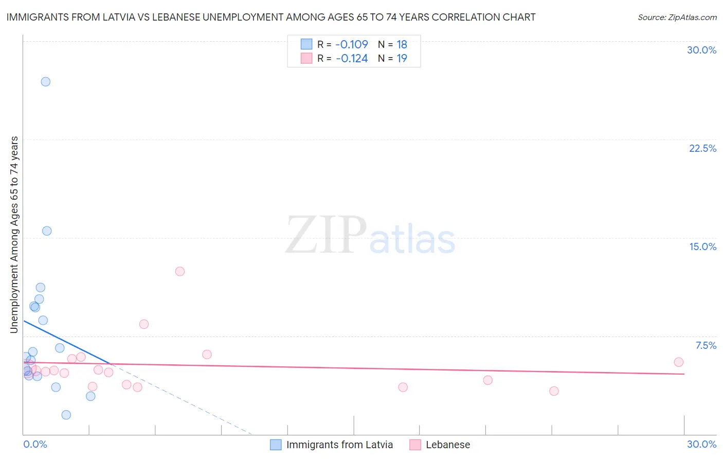 Immigrants from Latvia vs Lebanese Unemployment Among Ages 65 to 74 years