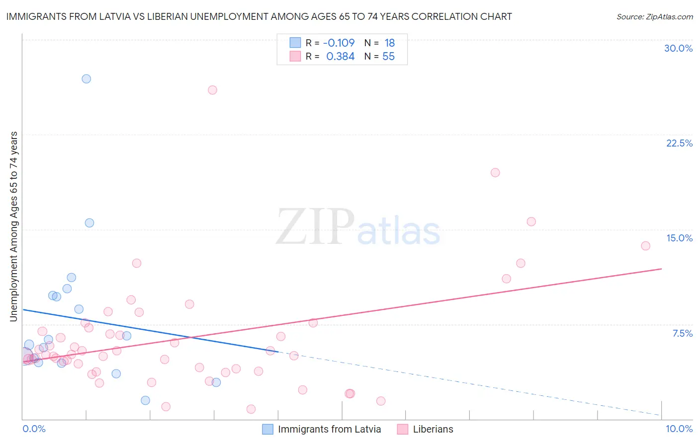 Immigrants from Latvia vs Liberian Unemployment Among Ages 65 to 74 years