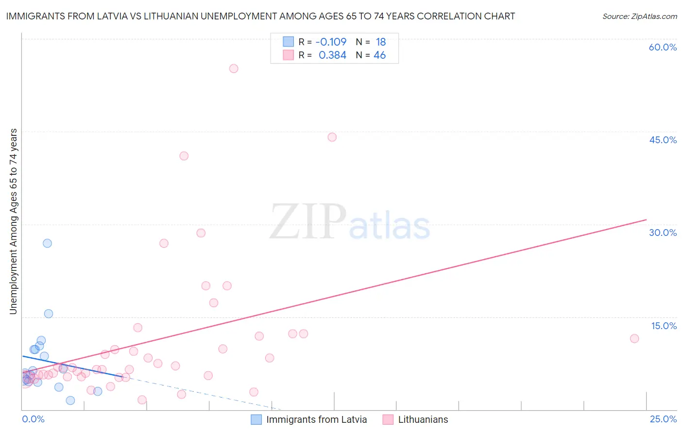 Immigrants from Latvia vs Lithuanian Unemployment Among Ages 65 to 74 years