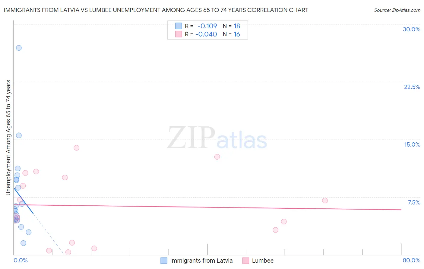 Immigrants from Latvia vs Lumbee Unemployment Among Ages 65 to 74 years