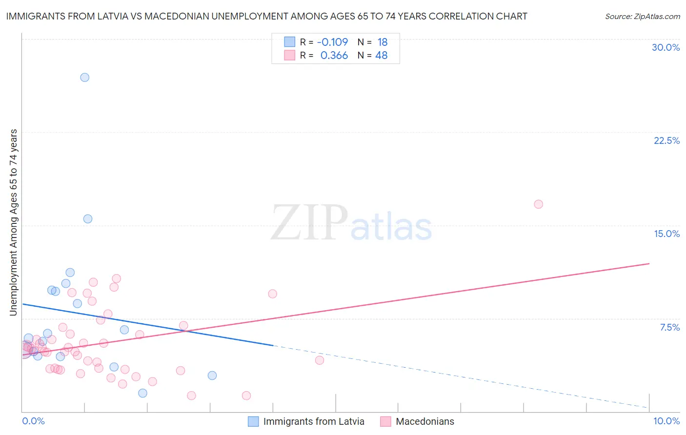 Immigrants from Latvia vs Macedonian Unemployment Among Ages 65 to 74 years