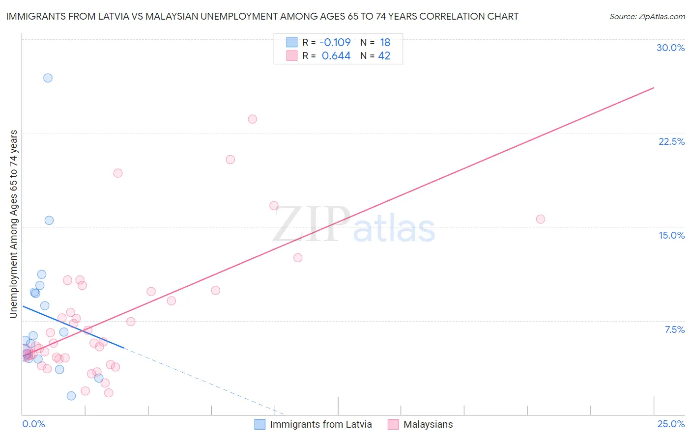 Immigrants from Latvia vs Malaysian Unemployment Among Ages 65 to 74 years