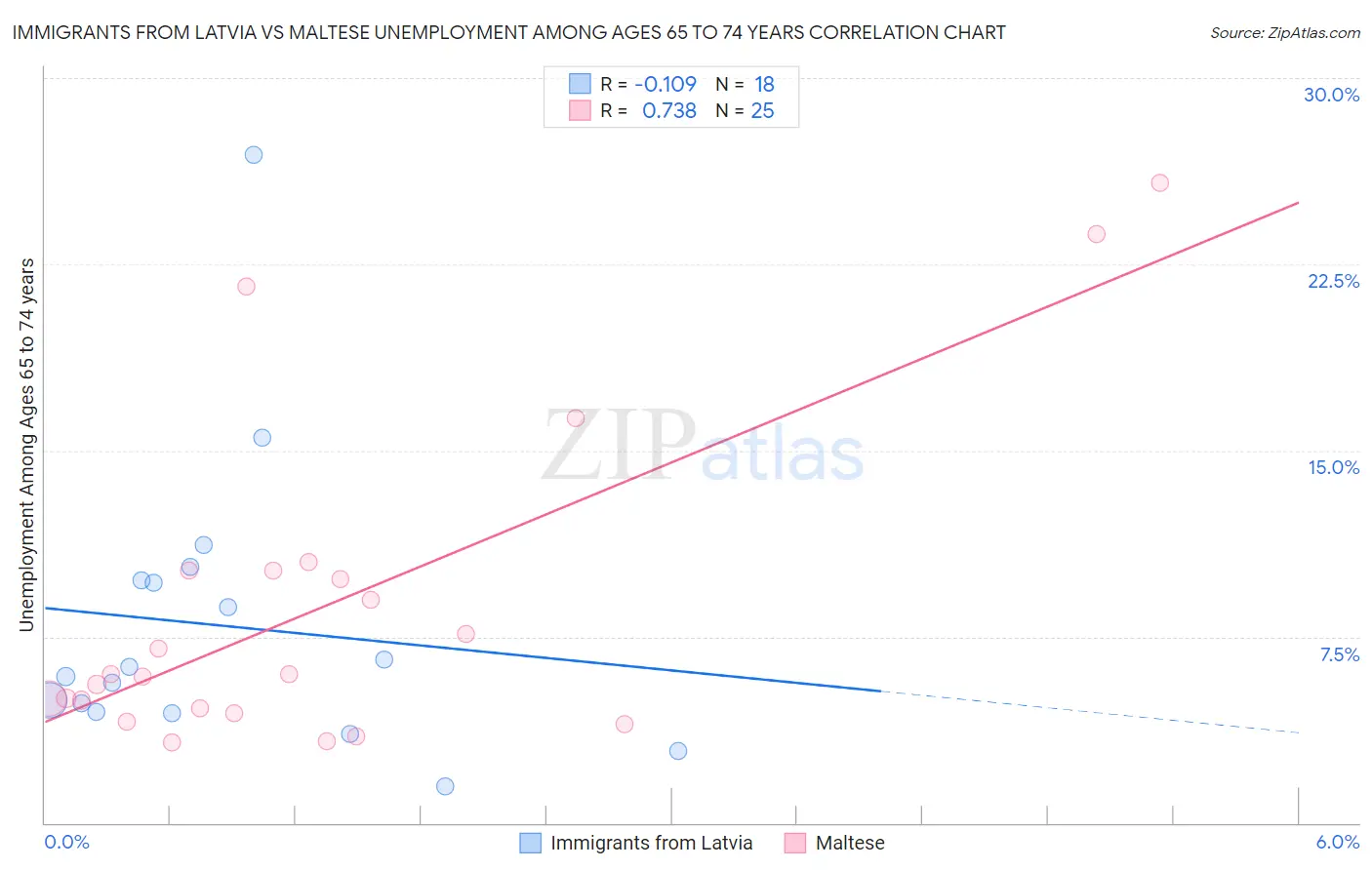 Immigrants from Latvia vs Maltese Unemployment Among Ages 65 to 74 years