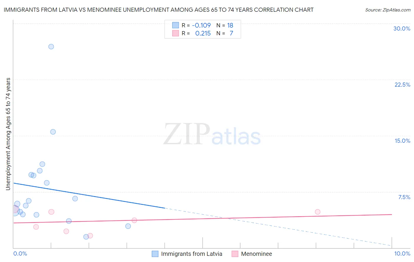 Immigrants from Latvia vs Menominee Unemployment Among Ages 65 to 74 years