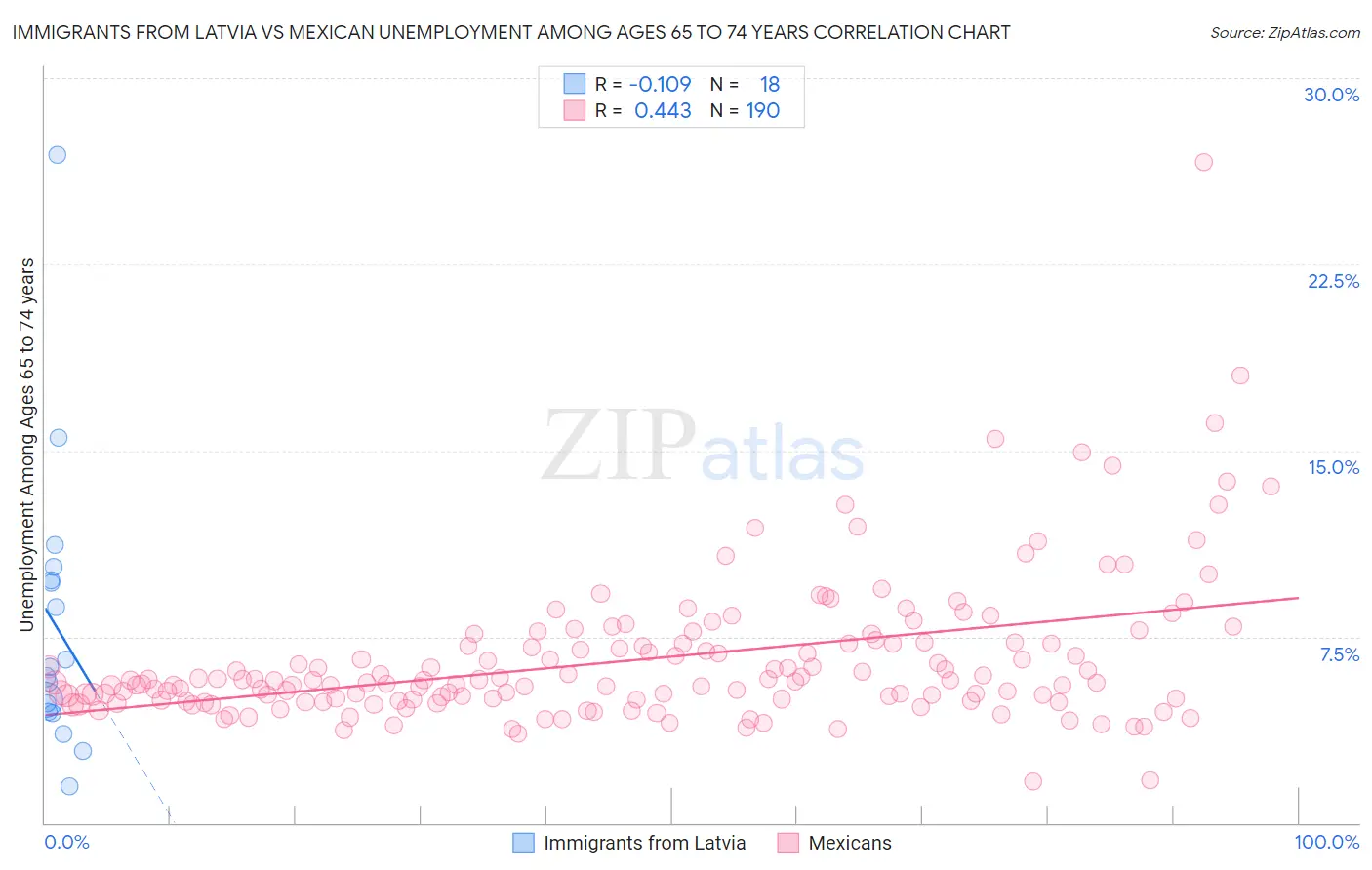 Immigrants from Latvia vs Mexican Unemployment Among Ages 65 to 74 years