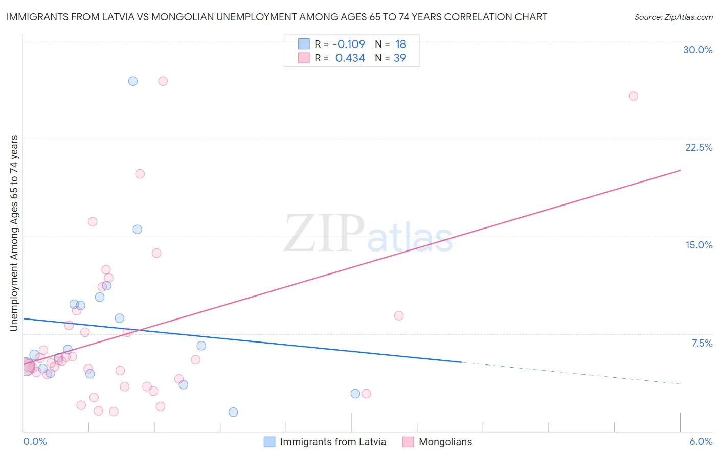 Immigrants from Latvia vs Mongolian Unemployment Among Ages 65 to 74 years