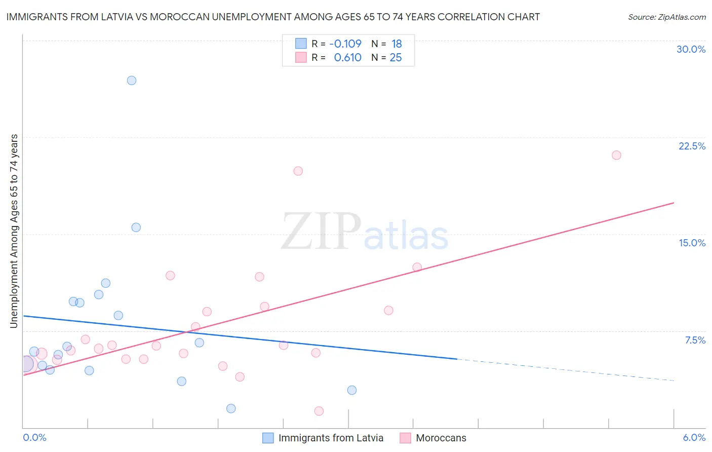 Immigrants from Latvia vs Moroccan Unemployment Among Ages 65 to 74 years