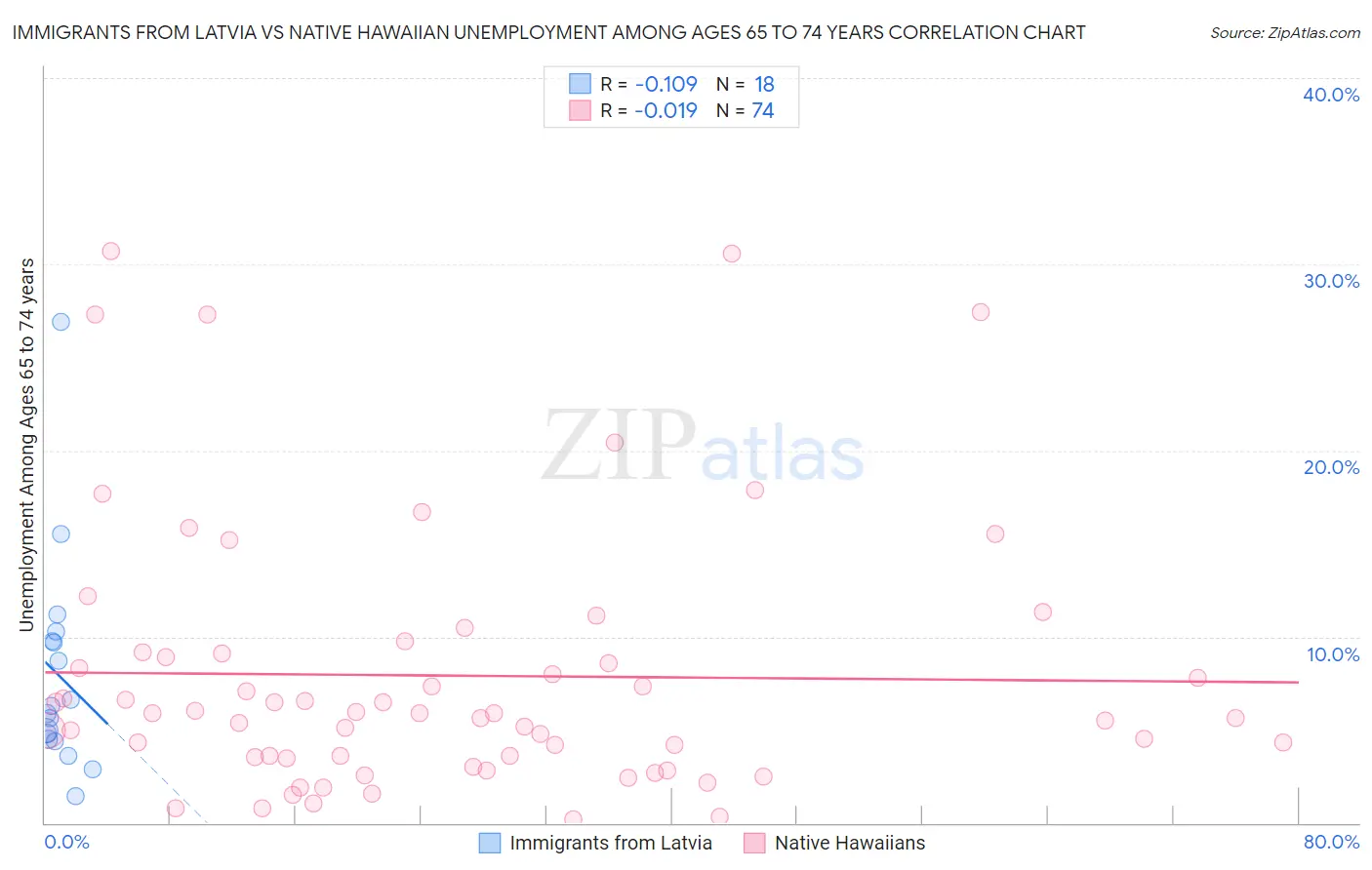 Immigrants from Latvia vs Native Hawaiian Unemployment Among Ages 65 to 74 years