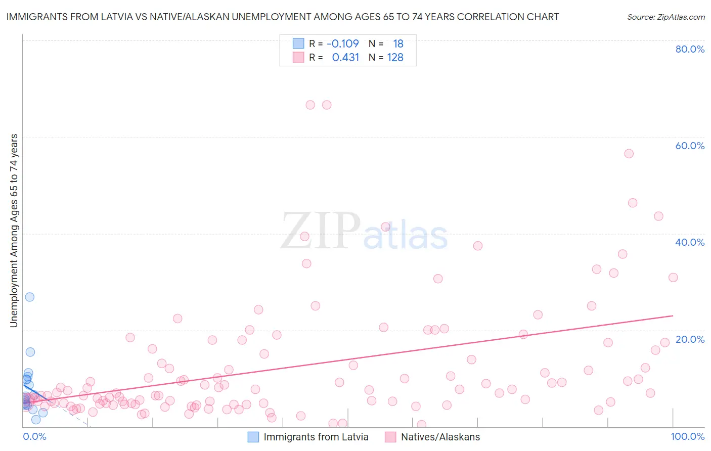Immigrants from Latvia vs Native/Alaskan Unemployment Among Ages 65 to 74 years