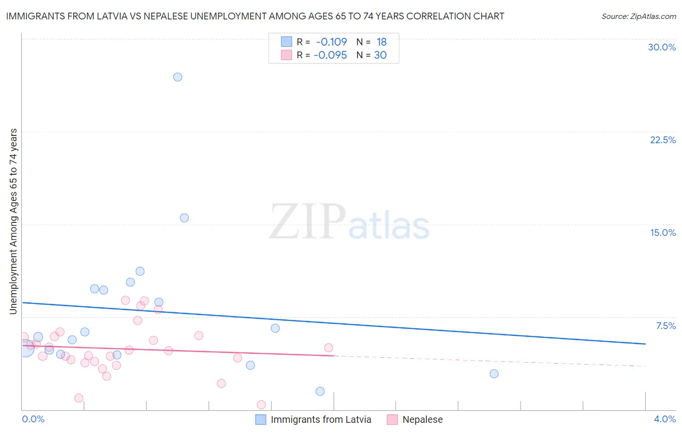 Immigrants from Latvia vs Nepalese Unemployment Among Ages 65 to 74 years