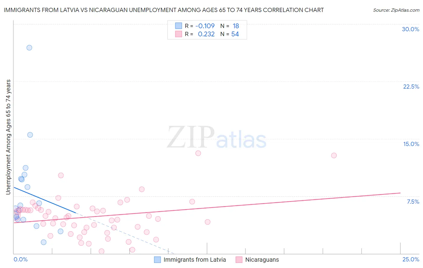 Immigrants from Latvia vs Nicaraguan Unemployment Among Ages 65 to 74 years