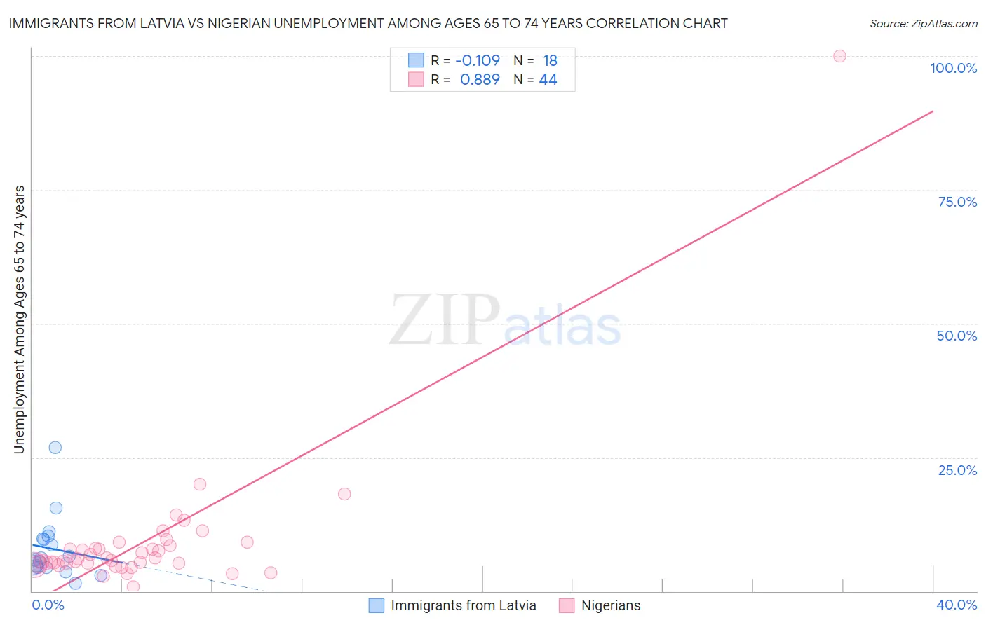 Immigrants from Latvia vs Nigerian Unemployment Among Ages 65 to 74 years