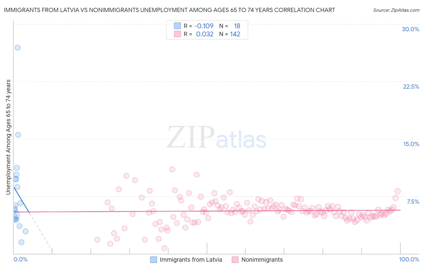 Immigrants from Latvia vs Nonimmigrants Unemployment Among Ages 65 to 74 years