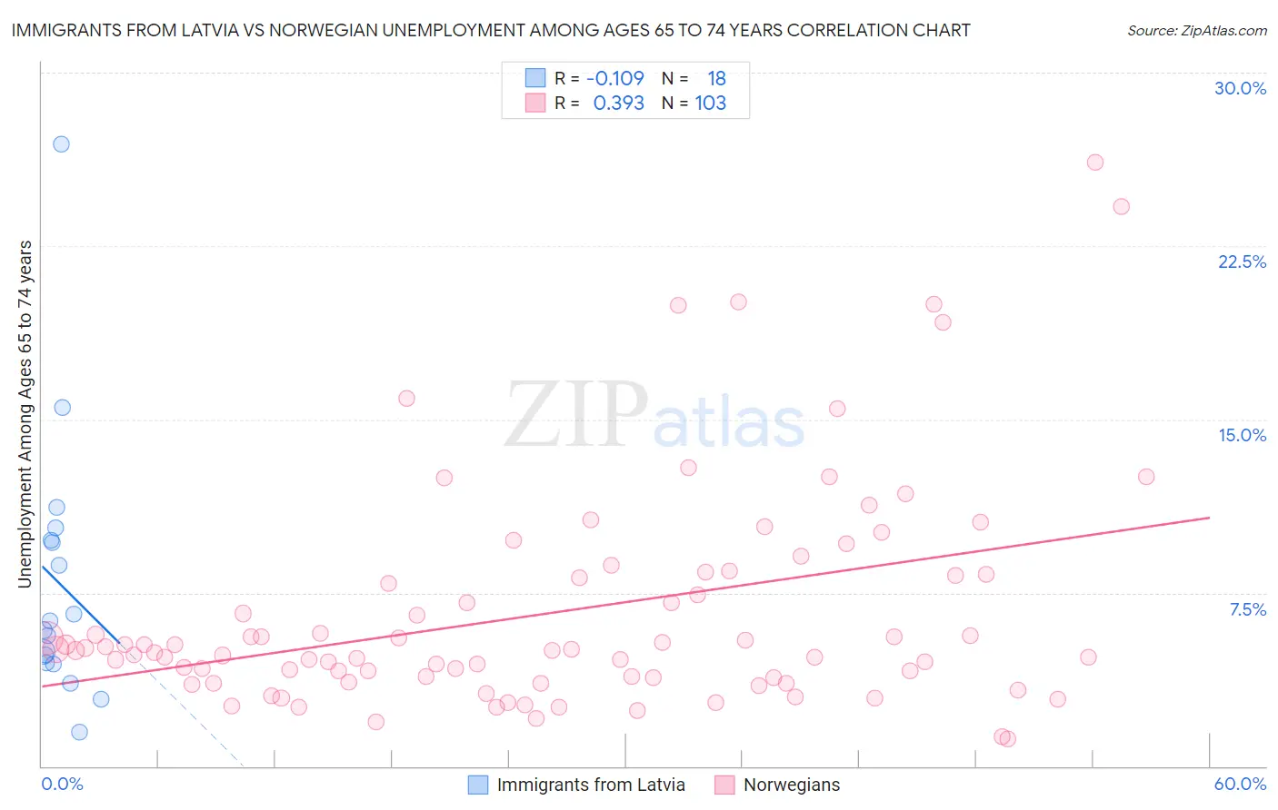 Immigrants from Latvia vs Norwegian Unemployment Among Ages 65 to 74 years