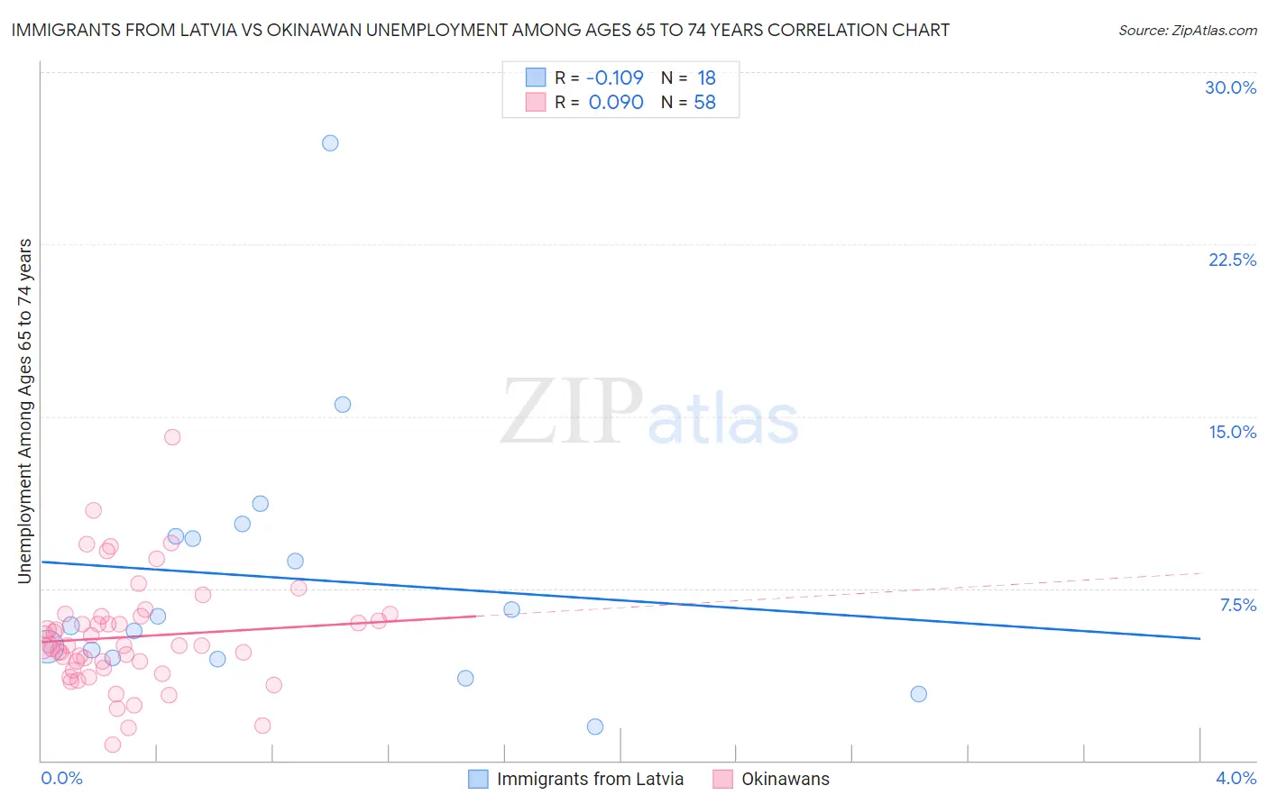 Immigrants from Latvia vs Okinawan Unemployment Among Ages 65 to 74 years