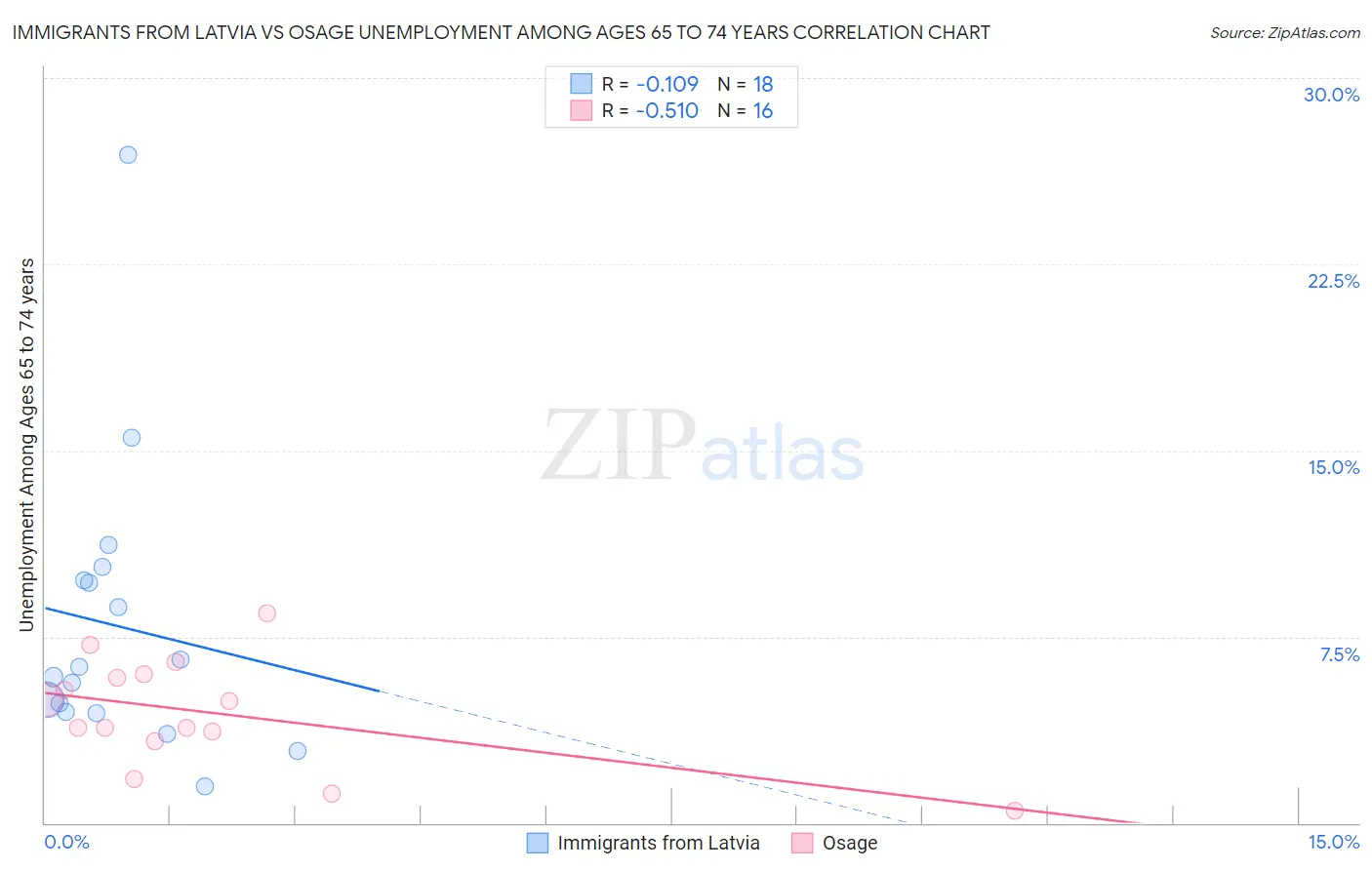 Immigrants from Latvia vs Osage Unemployment Among Ages 65 to 74 years