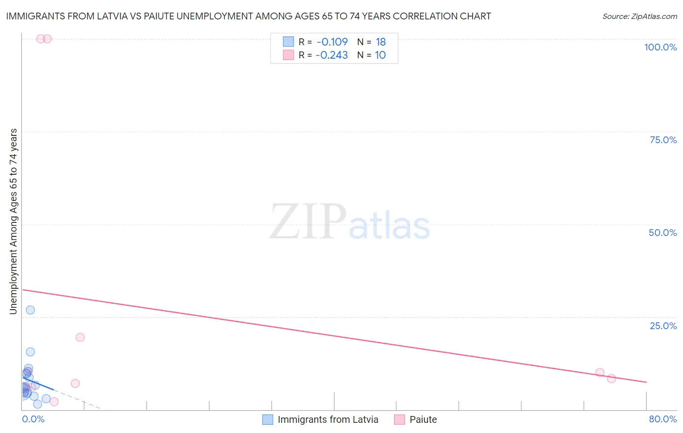 Immigrants from Latvia vs Paiute Unemployment Among Ages 65 to 74 years