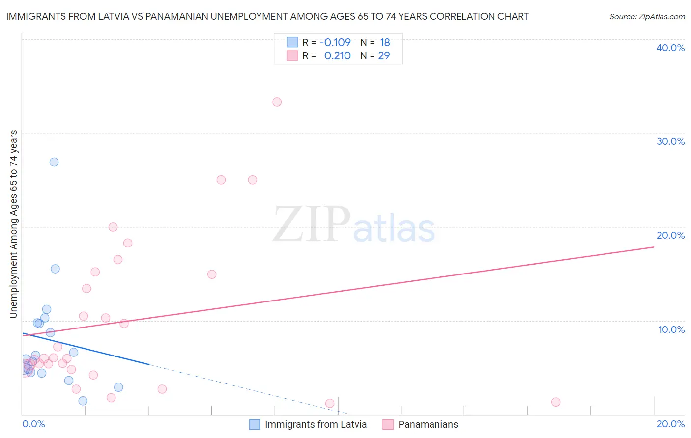 Immigrants from Latvia vs Panamanian Unemployment Among Ages 65 to 74 years