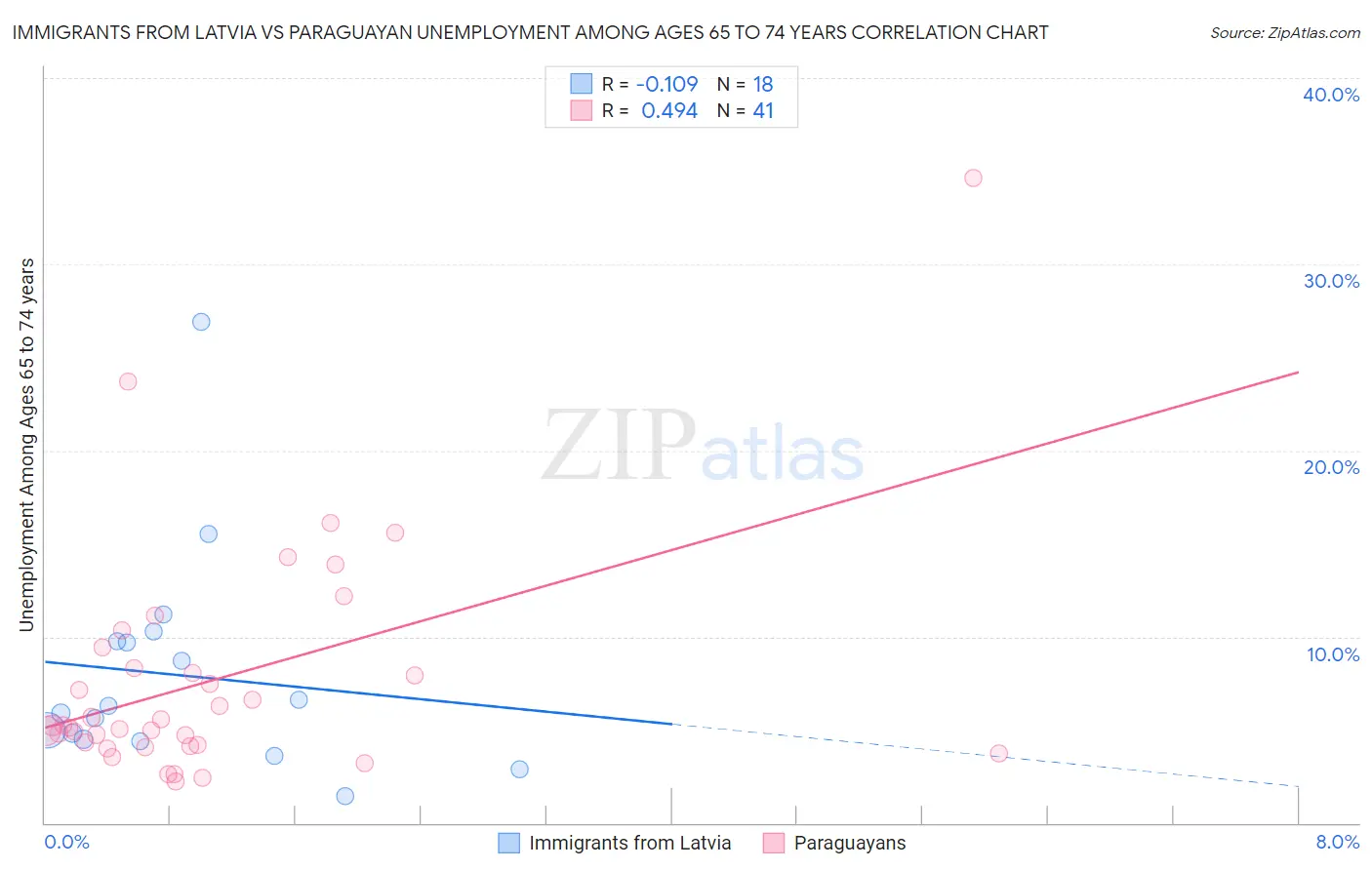 Immigrants from Latvia vs Paraguayan Unemployment Among Ages 65 to 74 years