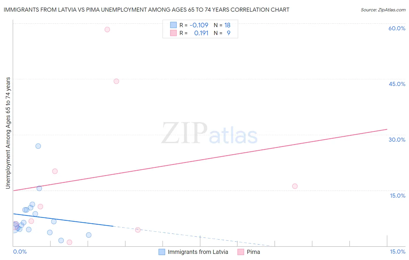 Immigrants from Latvia vs Pima Unemployment Among Ages 65 to 74 years