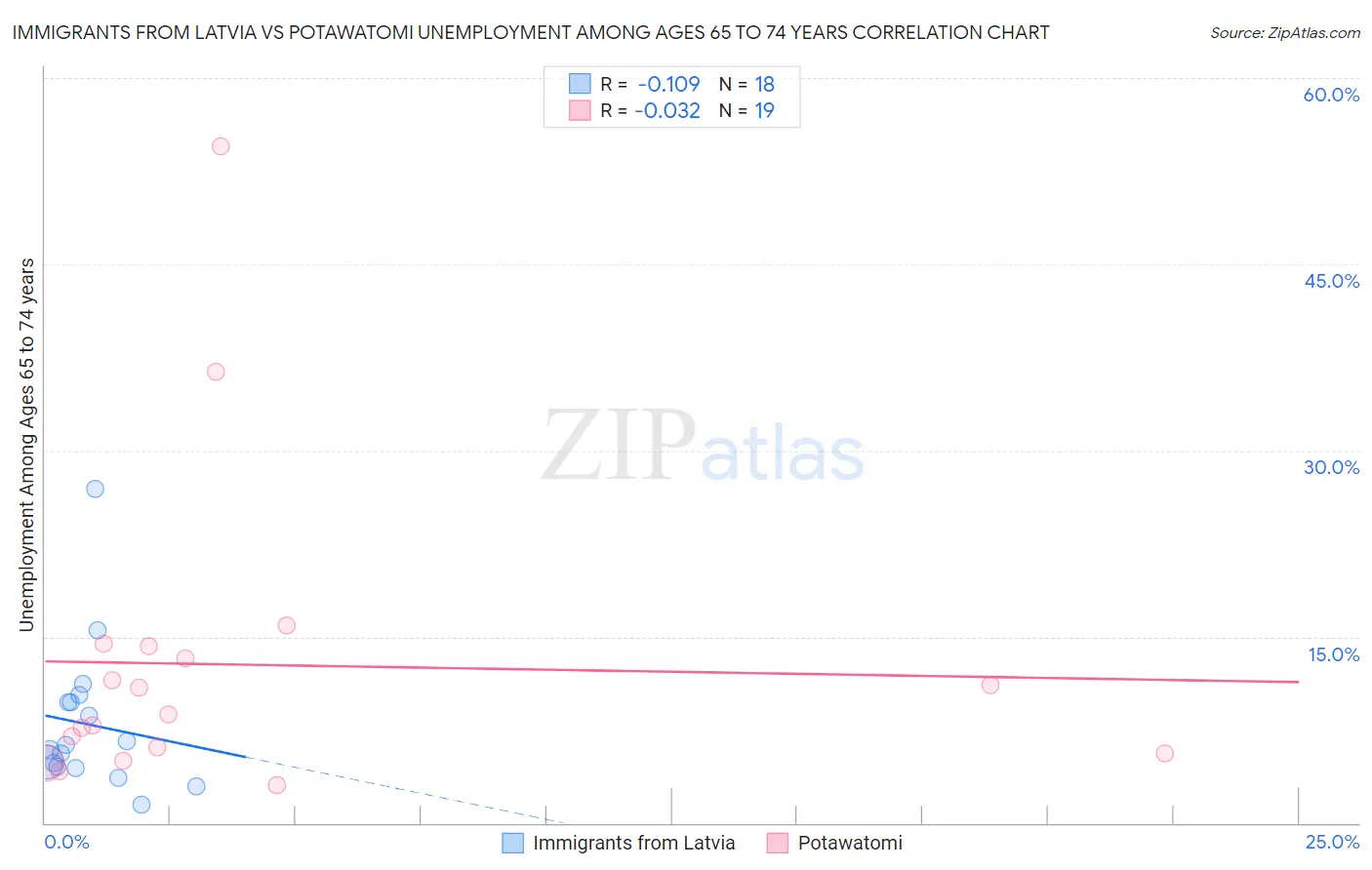 Immigrants from Latvia vs Potawatomi Unemployment Among Ages 65 to 74 years