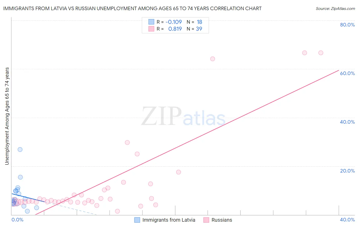 Immigrants from Latvia vs Russian Unemployment Among Ages 65 to 74 years