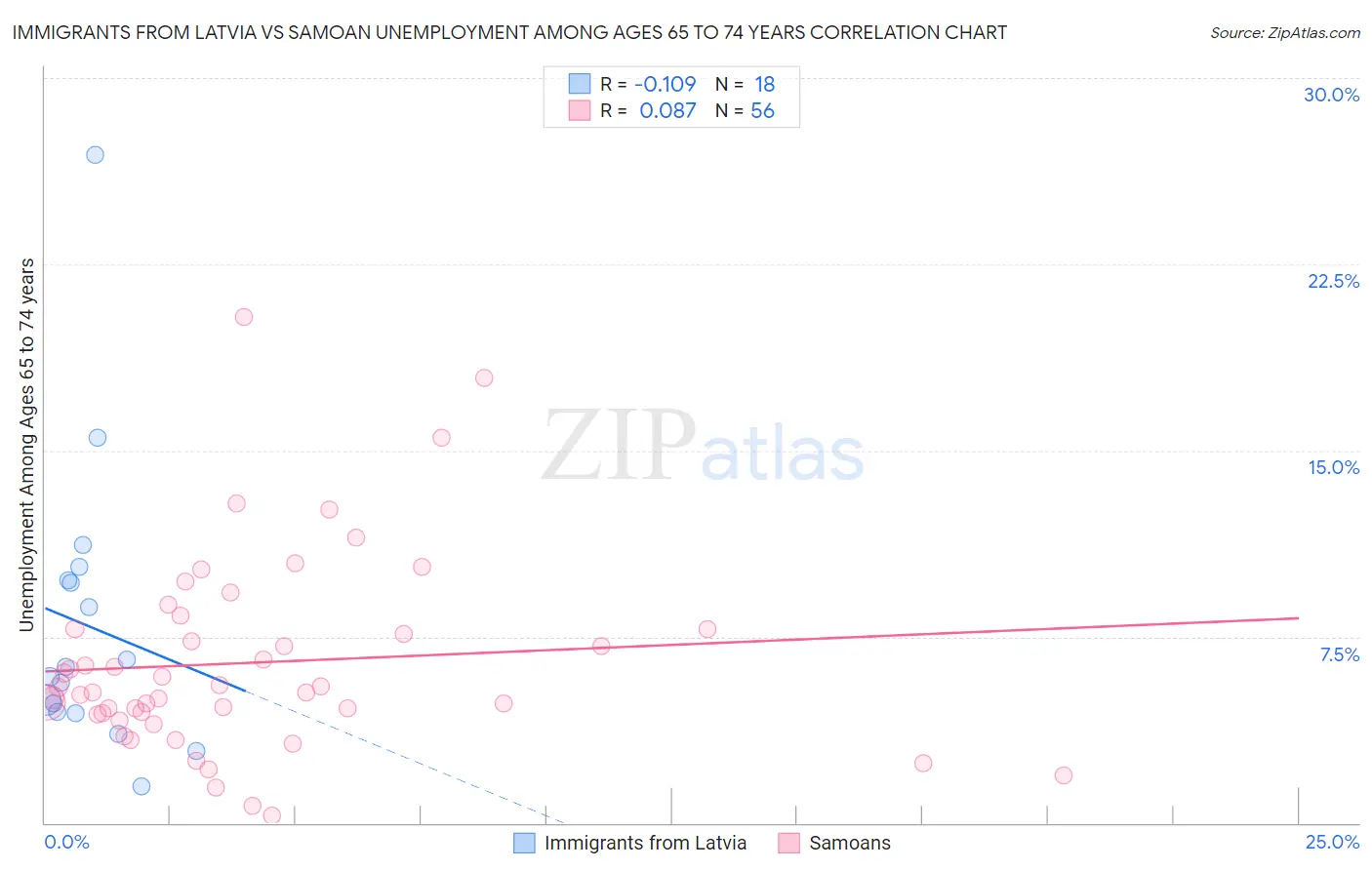 Immigrants from Latvia vs Samoan Unemployment Among Ages 65 to 74 years