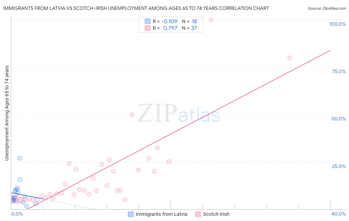 Immigrants from Latvia vs Scotch-Irish Unemployment Among Ages 65 to 74 years