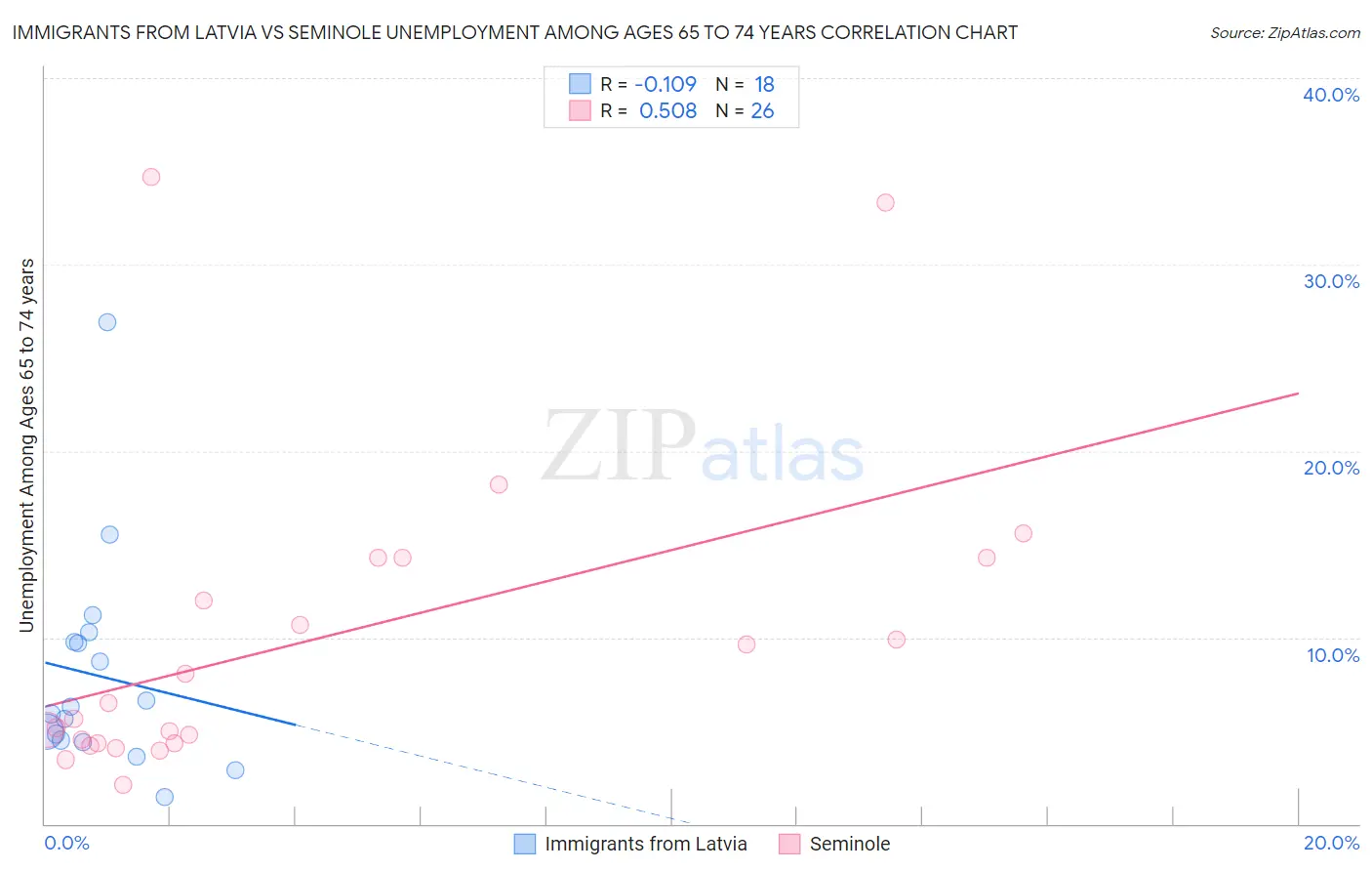 Immigrants from Latvia vs Seminole Unemployment Among Ages 65 to 74 years