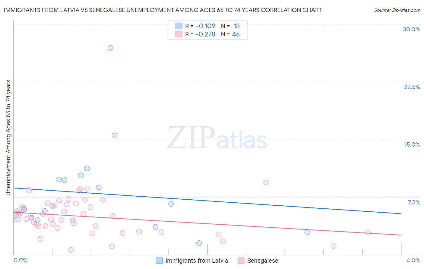 Immigrants from Latvia vs Senegalese Unemployment Among Ages 65 to 74 years
