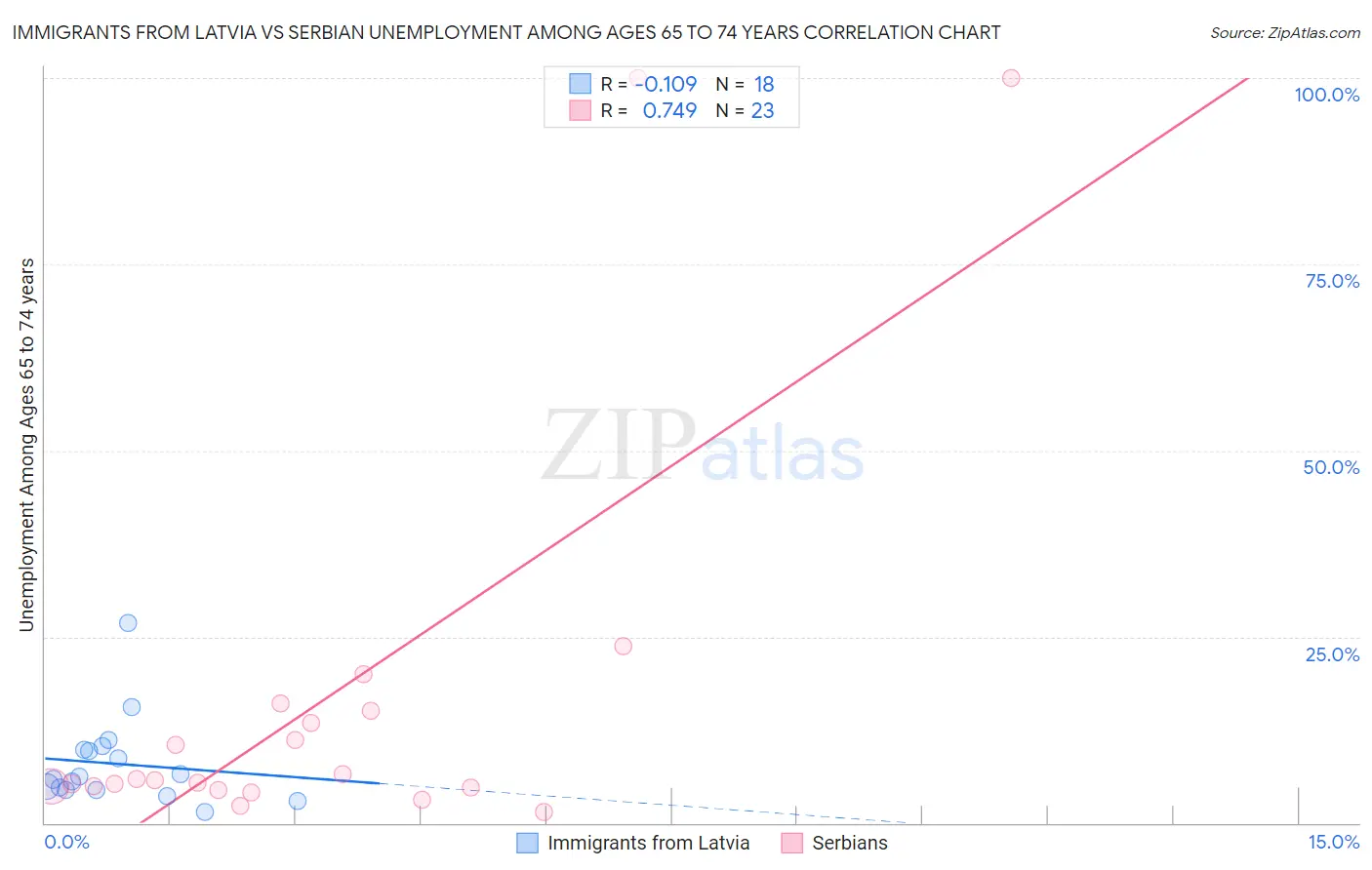 Immigrants from Latvia vs Serbian Unemployment Among Ages 65 to 74 years