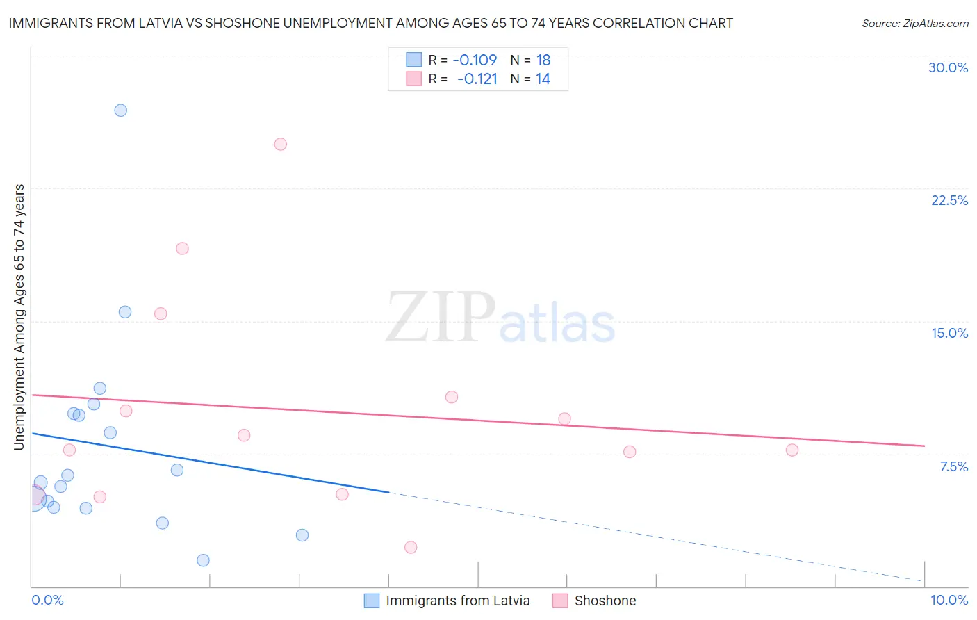 Immigrants from Latvia vs Shoshone Unemployment Among Ages 65 to 74 years