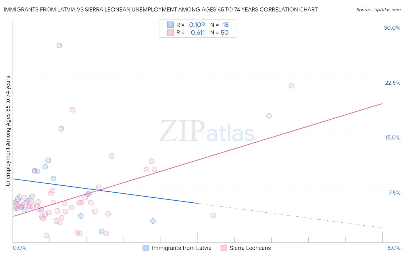 Immigrants from Latvia vs Sierra Leonean Unemployment Among Ages 65 to 74 years