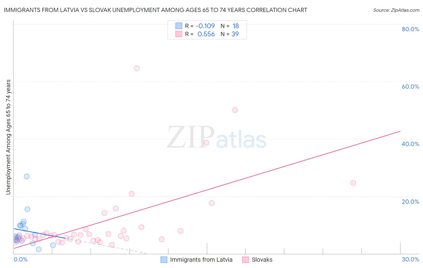 Immigrants from Latvia vs Slovak Unemployment Among Ages 65 to 74 years