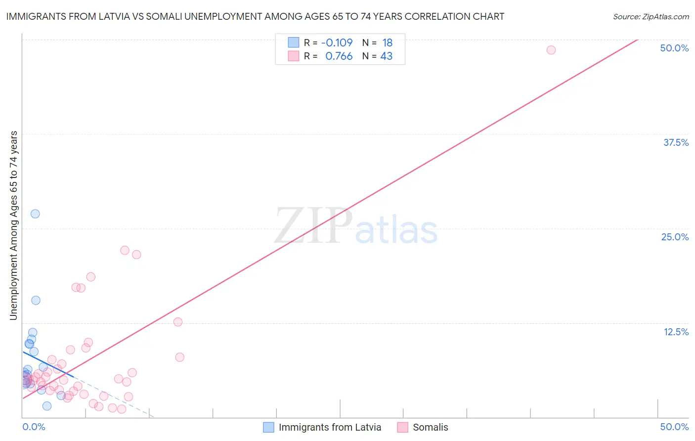 Immigrants from Latvia vs Somali Unemployment Among Ages 65 to 74 years