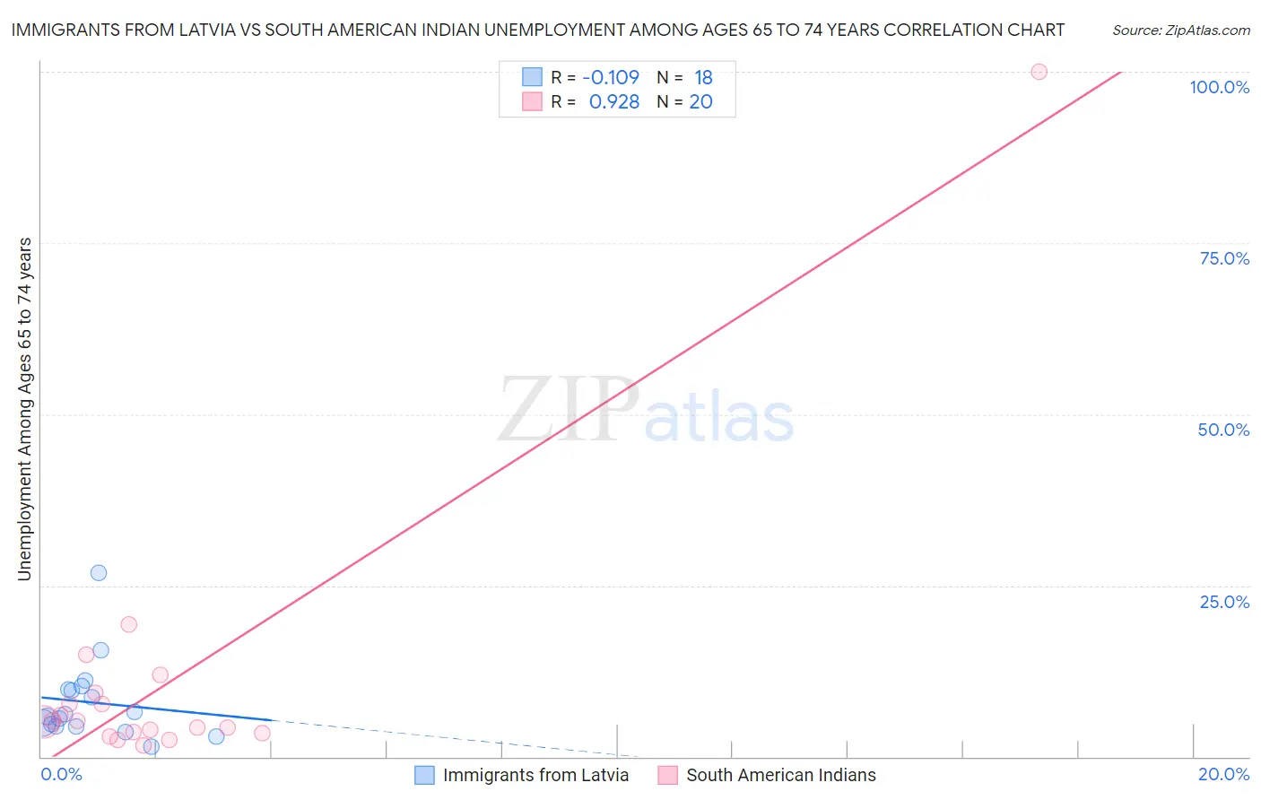 Immigrants from Latvia vs South American Indian Unemployment Among Ages 65 to 74 years