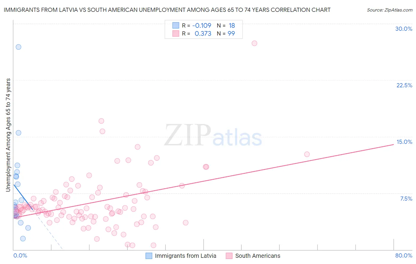 Immigrants from Latvia vs South American Unemployment Among Ages 65 to 74 years
