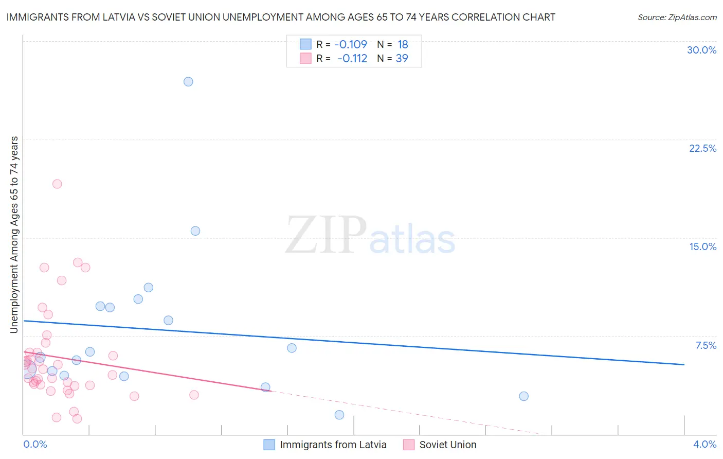 Immigrants from Latvia vs Soviet Union Unemployment Among Ages 65 to 74 years