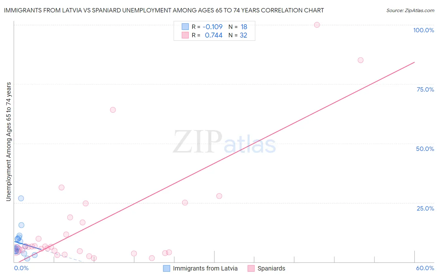 Immigrants from Latvia vs Spaniard Unemployment Among Ages 65 to 74 years
