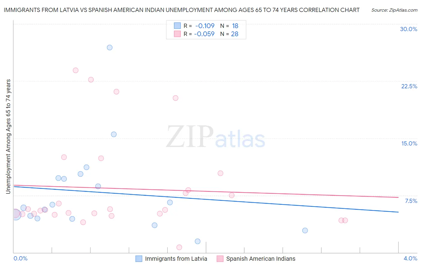 Immigrants from Latvia vs Spanish American Indian Unemployment Among Ages 65 to 74 years