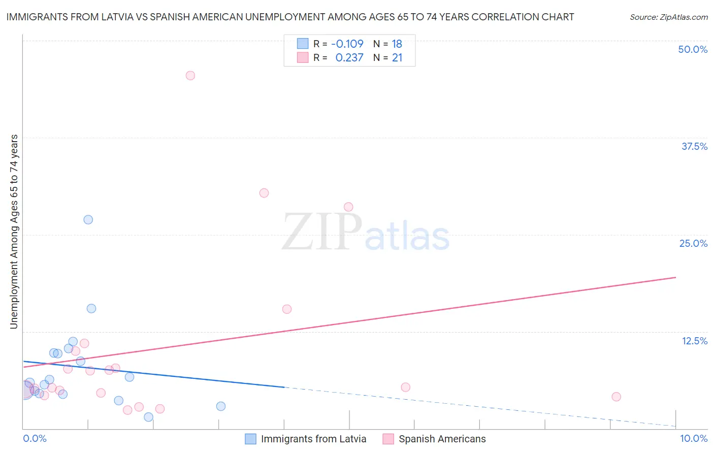 Immigrants from Latvia vs Spanish American Unemployment Among Ages 65 to 74 years
