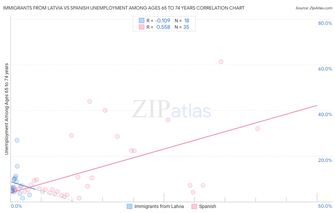 Immigrants from Latvia vs Spanish Unemployment Among Ages 65 to 74 years