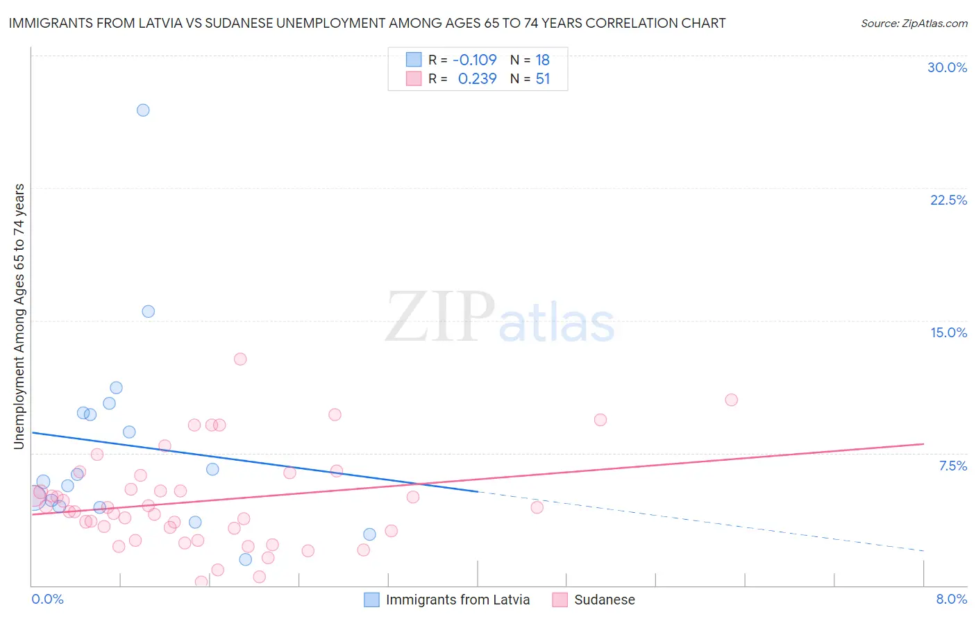 Immigrants from Latvia vs Sudanese Unemployment Among Ages 65 to 74 years