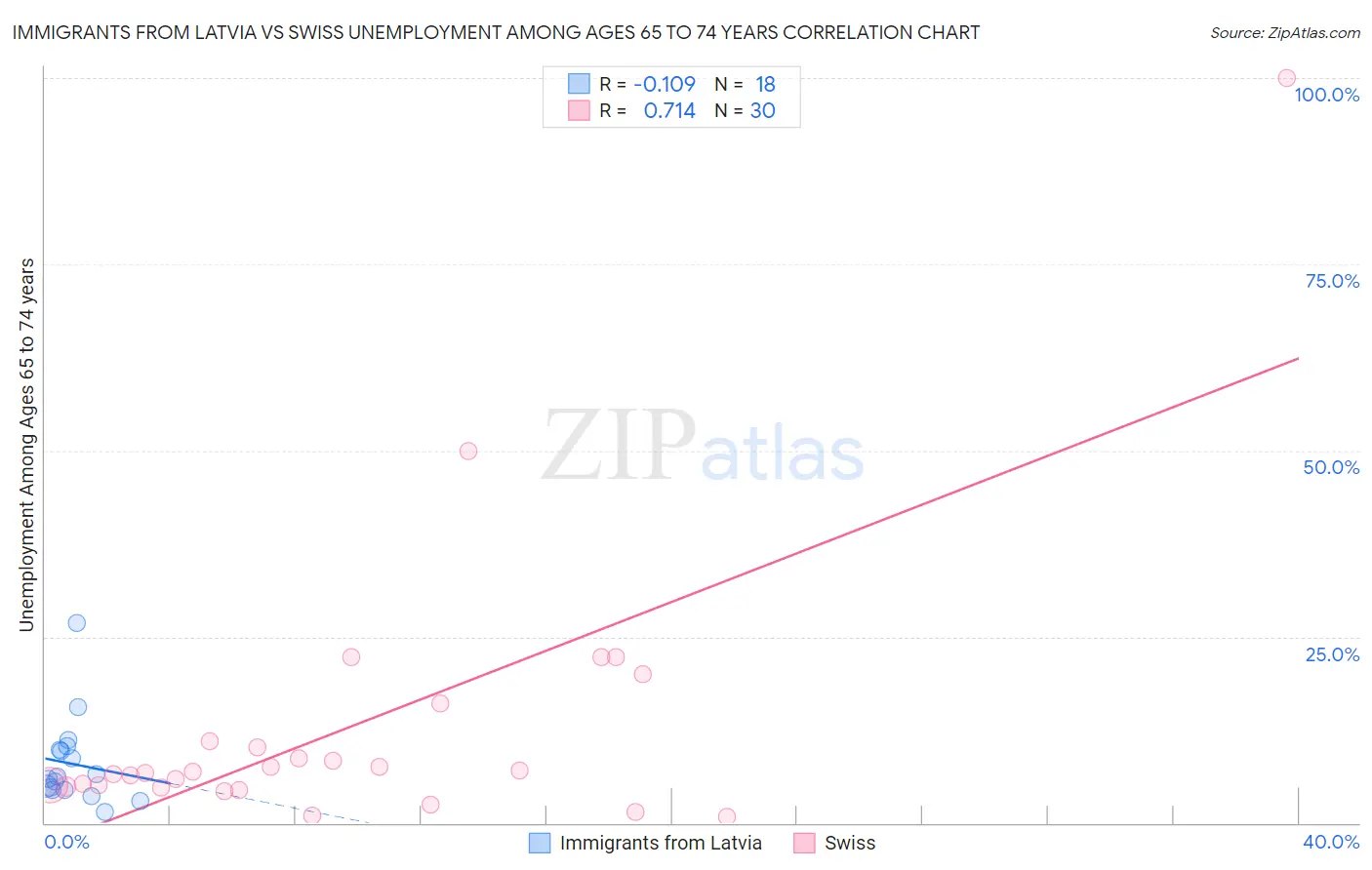 Immigrants from Latvia vs Swiss Unemployment Among Ages 65 to 74 years