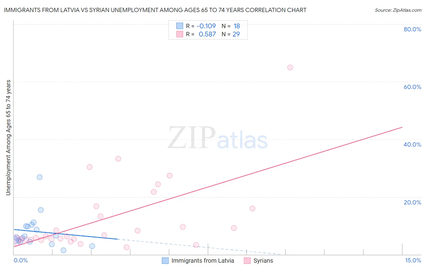 Immigrants from Latvia vs Syrian Unemployment Among Ages 65 to 74 years