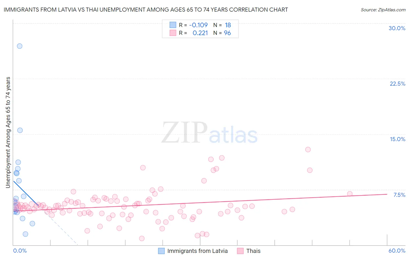 Immigrants from Latvia vs Thai Unemployment Among Ages 65 to 74 years