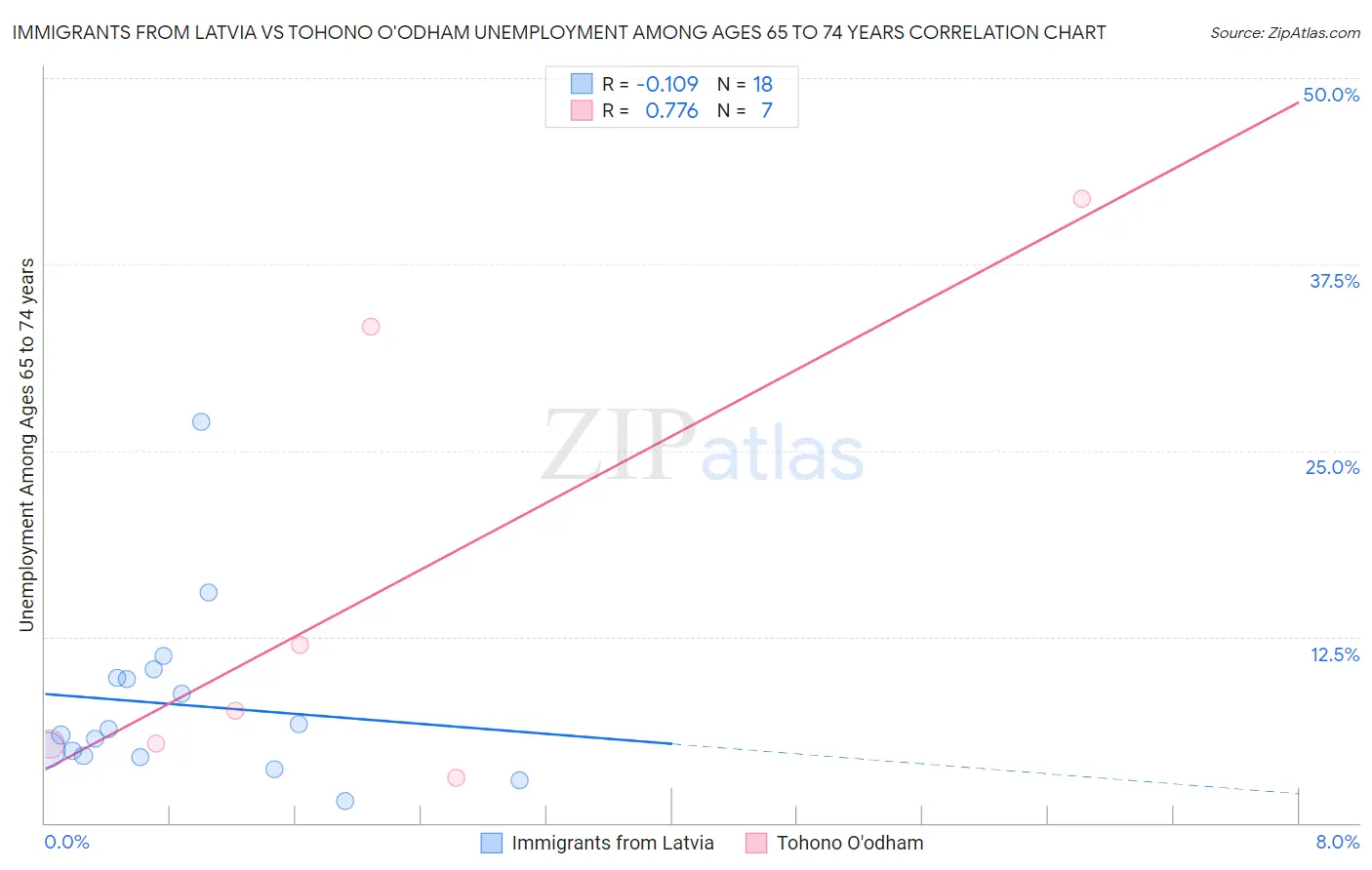 Immigrants from Latvia vs Tohono O'odham Unemployment Among Ages 65 to 74 years