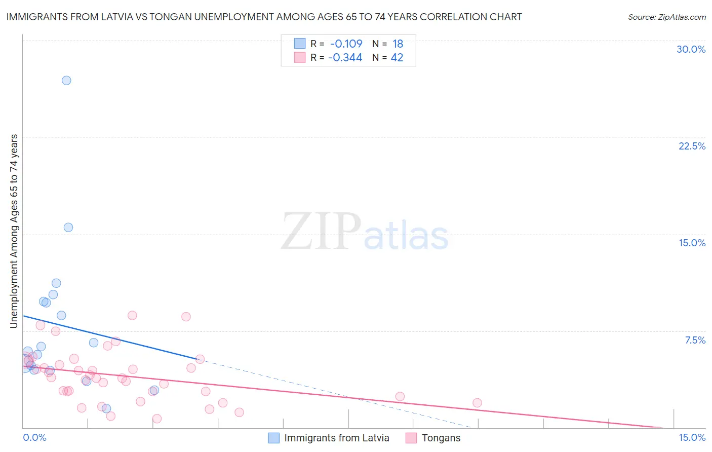 Immigrants from Latvia vs Tongan Unemployment Among Ages 65 to 74 years