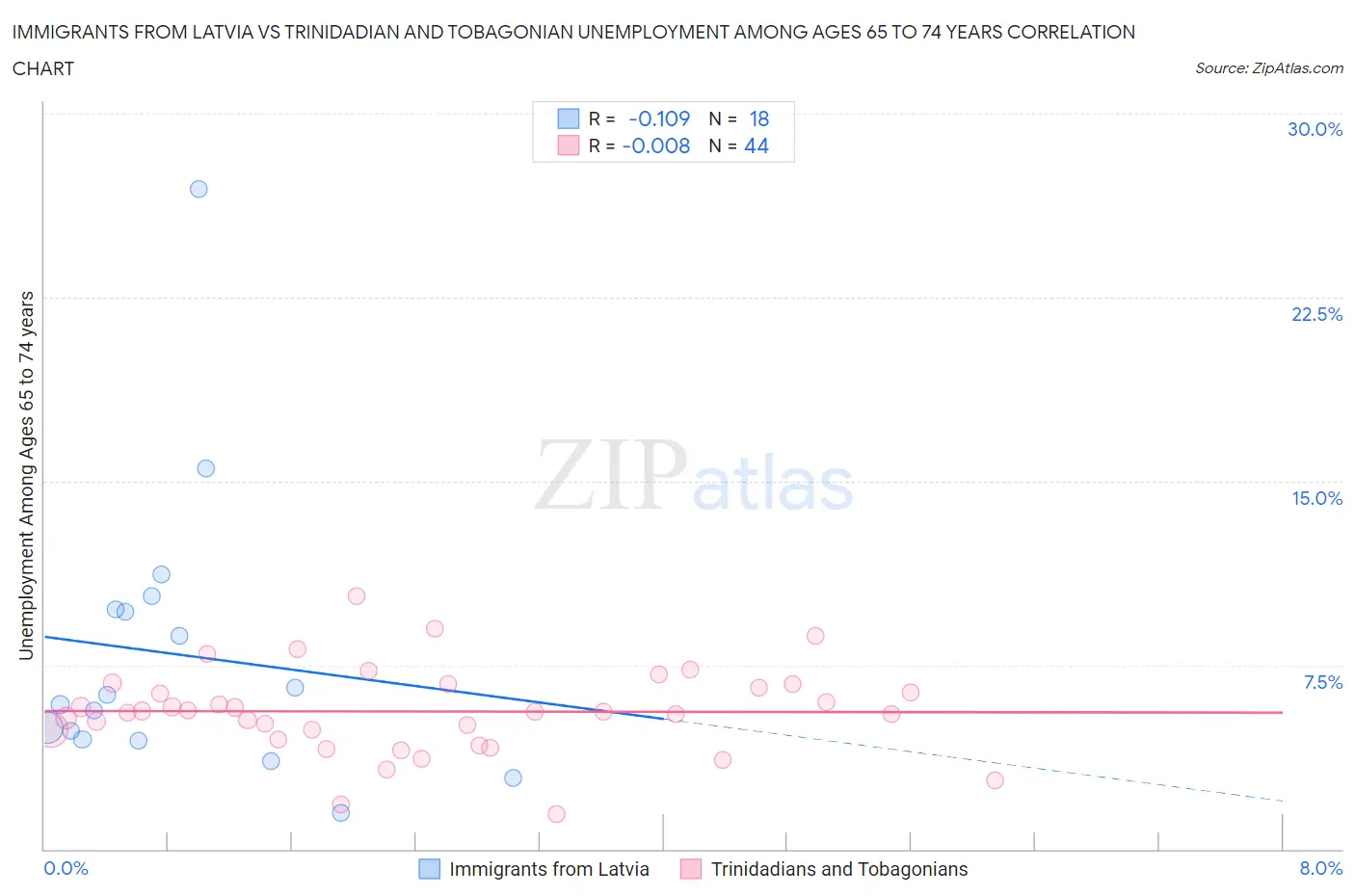 Immigrants from Latvia vs Trinidadian and Tobagonian Unemployment Among Ages 65 to 74 years
