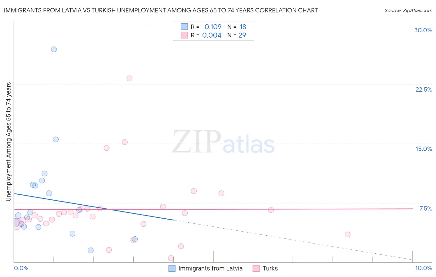 Immigrants from Latvia vs Turkish Unemployment Among Ages 65 to 74 years